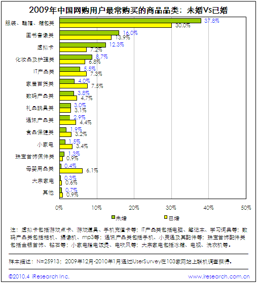 甩手掌柜-多網店管理軟件:中國已婚人群網絡購物，較未婚人群更為謹慎 