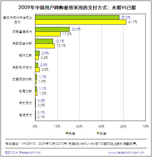 甩手掌柜-多網店管理軟件:中國已婚人群網絡購物，較未婚人群更為謹慎 