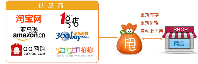 多平臺庫存同步功能說明圖