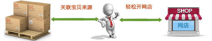 關聯寶貝來源 輕松開網店