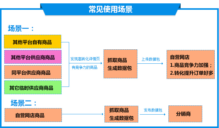 常見使用場景