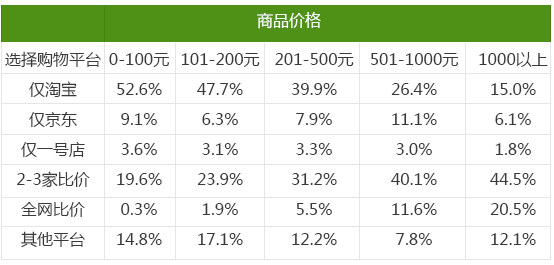 商品價格