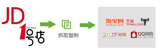 支持京東、1號店復制商品