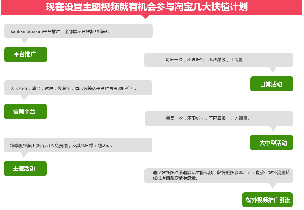 現(xiàn)在設(shè)置主圖視頻就有機(jī)會(huì)參與淘寶幾大扶植計(jì)劃