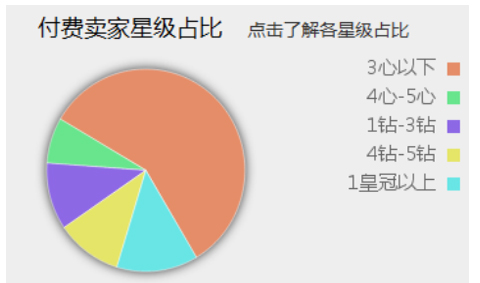 付費(fèi)賣家星級(jí)占比