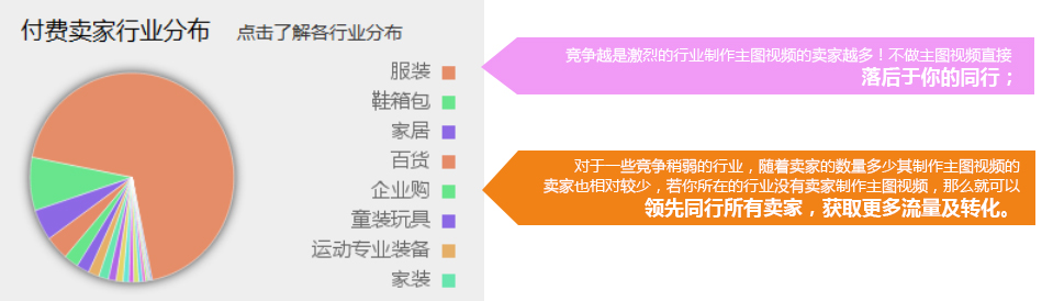 付費(fèi)賣家行業(yè)分布