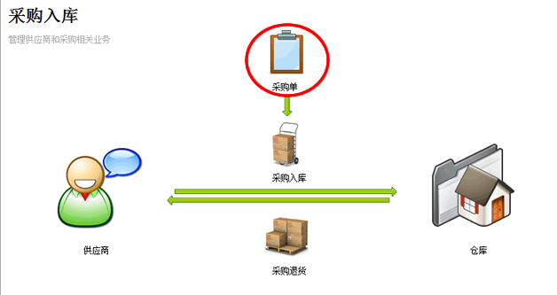 多網店進銷存管理