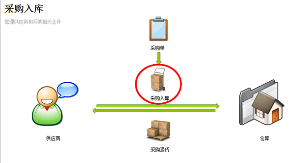多網店進銷存管理
