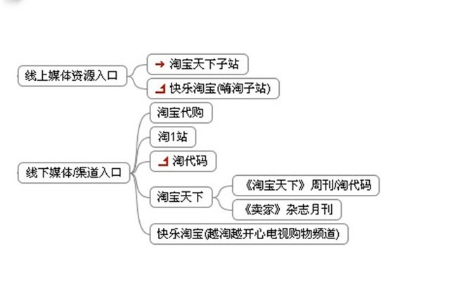 淘寶站內外流量比重及分析