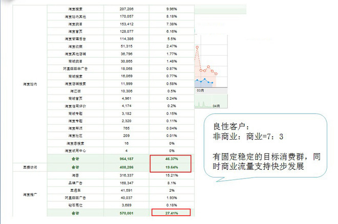 淘寶站內外流量比重及分析