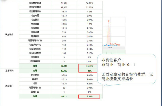 淘寶站內外流量比重及分析