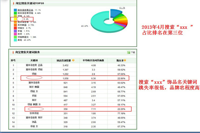 淘寶站內外流量比重及分析