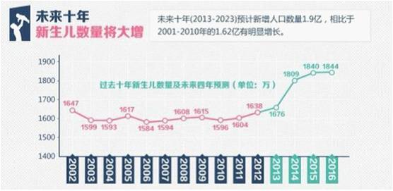 未來新生兒數量將大增