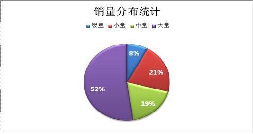 童裝銷量分布統計