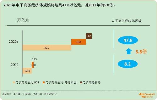 2012年和2020年電子商務經濟體規(guī)模及構成