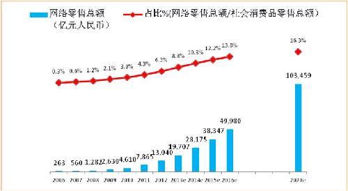 網絡零售總額及在社會消費品零售總額中的占比