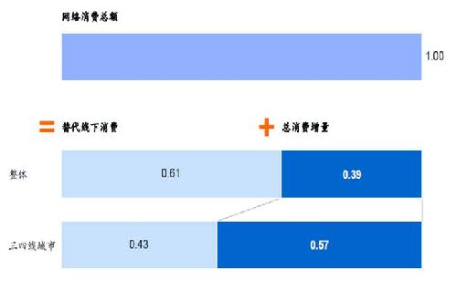 由于網絡零售所產生新增加的消費占總消費的比例