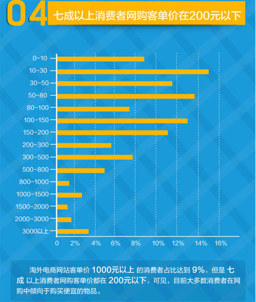 如何獲取除淘寶外買家的芳心？