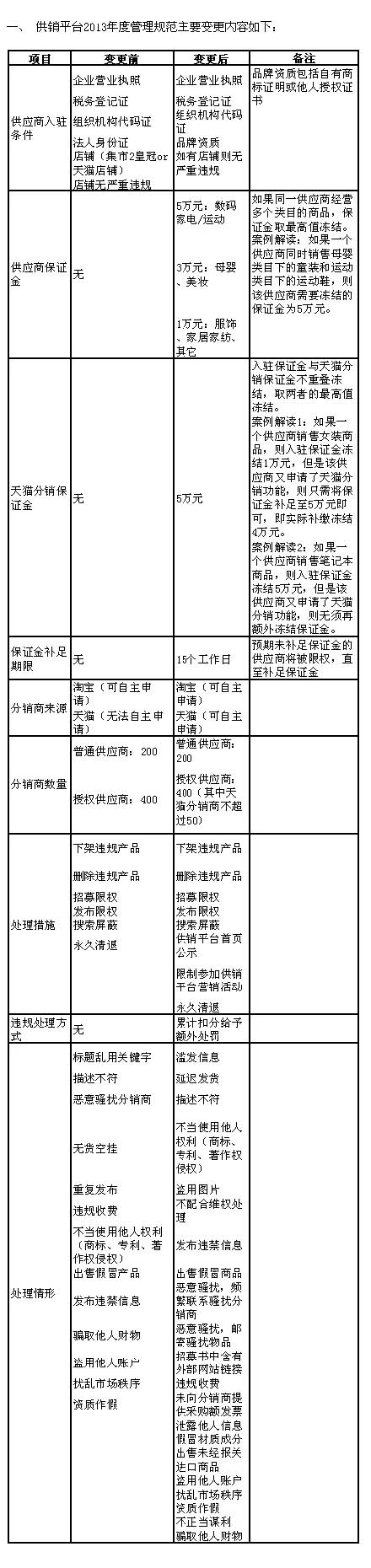 天貓供銷平臺最高需繳納5萬元保證金