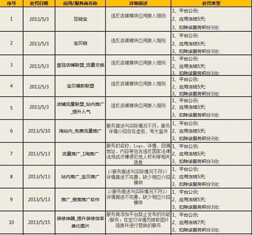 淘寶開放平臺5月10家服務商被處罰