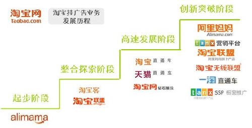 淘寶廣告已形成營銷生態圈2