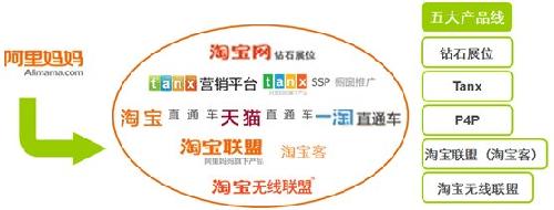 淘寶廣告已形成營銷生態圈3