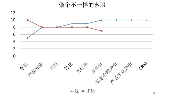 年薪20萬客服的思考