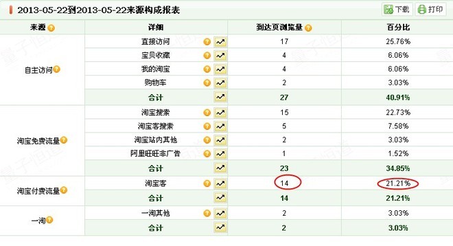 推廣一個單品的實驗總結