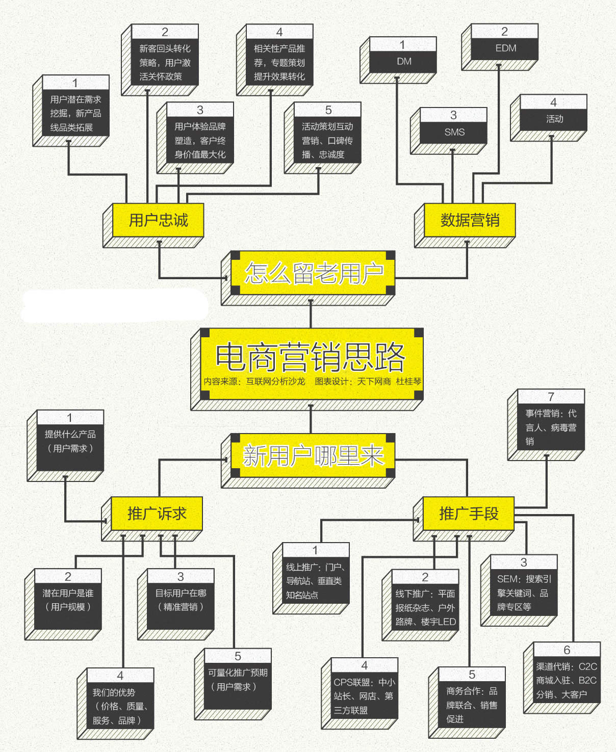 電商營銷思路導(dǎo)圖