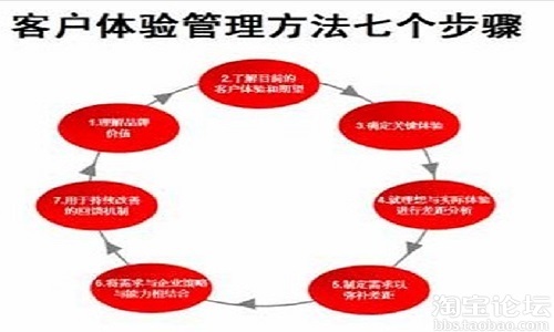 客服體驗打造品牌