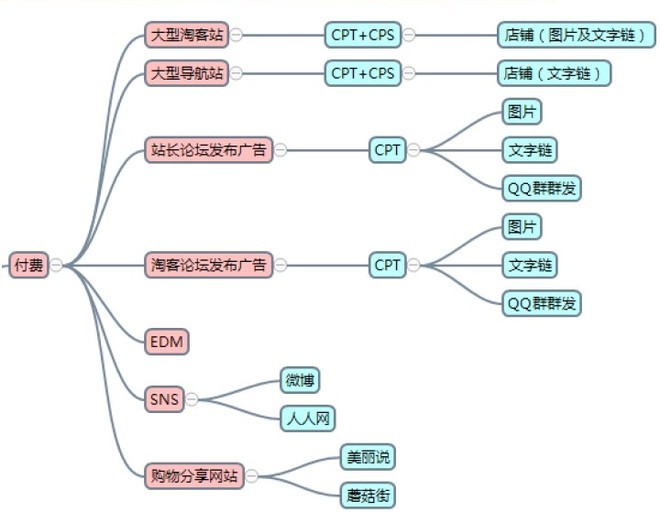 付費找淘客
