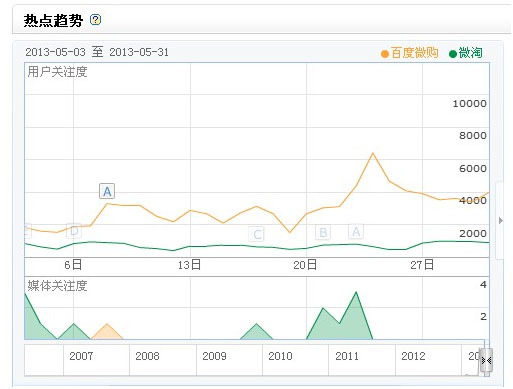 百度微購向左 淘寶微淘向右