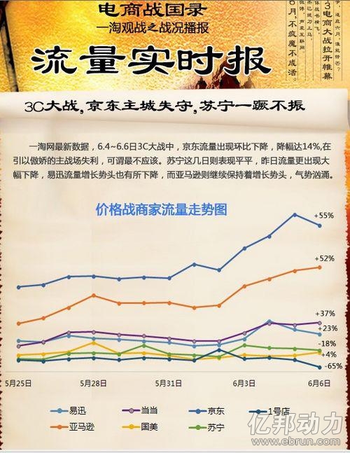 網(wǎng)爆京東6日流量下降達(dá)14%