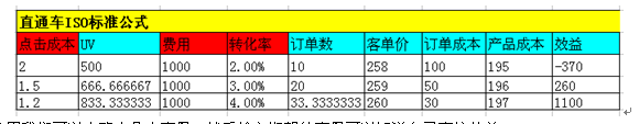 直通車轉化為王實操策略