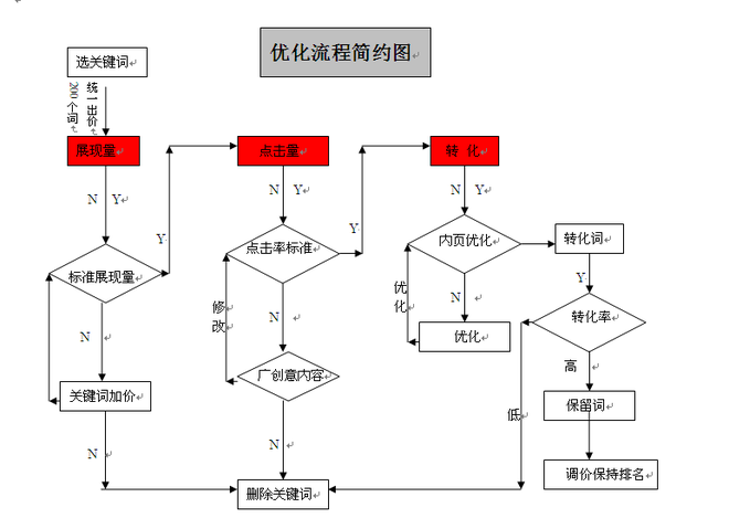 直通車轉化為王實操策略2