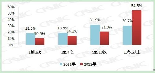 2011-2012年網(wǎng)民半年網(wǎng)購次數(shù)