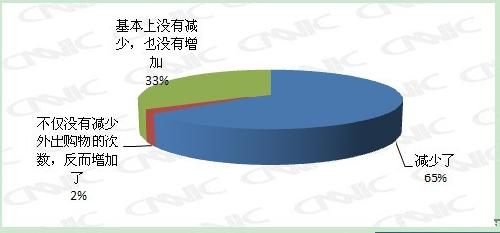 通過在網(wǎng)上購物，是否減少了外出購物的頻率