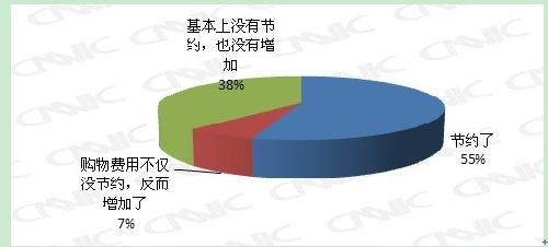 通過在網(wǎng)上購物，用戶是否節(jié)約了日常購物花費(fèi)