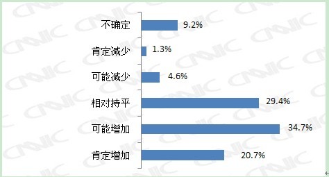 用戶未來會增加還是減少網(wǎng)購