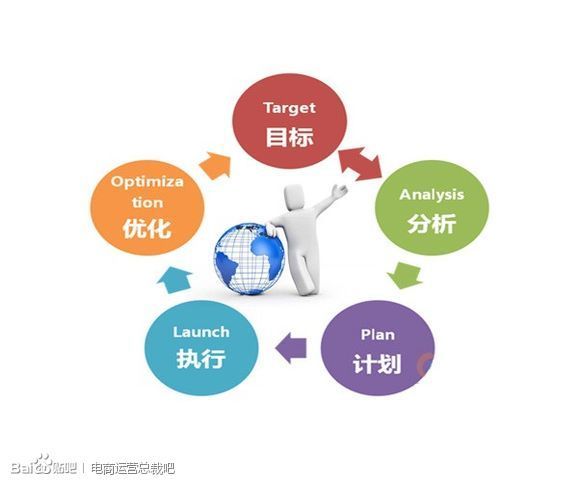 從五大維度談?wù)劸W(wǎng)店如何運(yùn)營