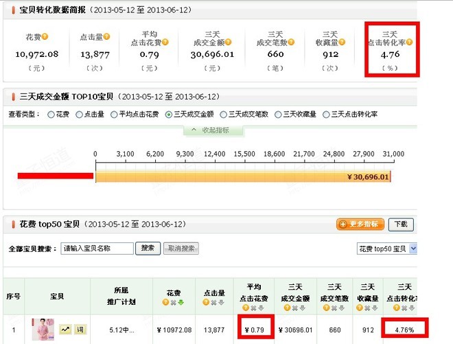 質量得分和扣費因素最相關，與標題、類目、屬性、圖片、促銷、點擊率、轉化率都有關4
