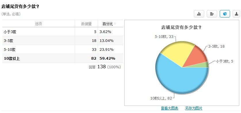 清倉改變思路：主打產(chǎn)業(yè)帶動清倉