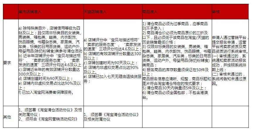 清倉改變思路：主打產(chǎn)業(yè)帶動清倉5