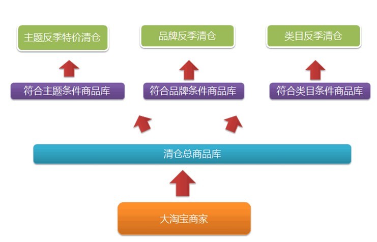 清倉改變思路：主打產(chǎn)業(yè)帶動清倉6