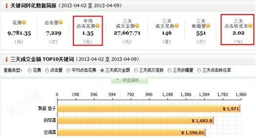 直通車關鍵詞簡報