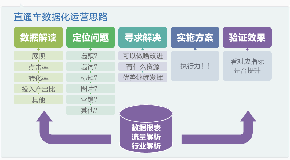 直通車數(shù)據(jù)化運營