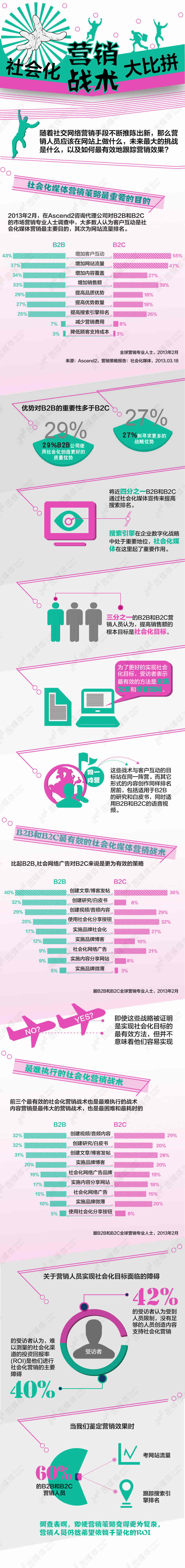 社會化營銷戰術大比拼