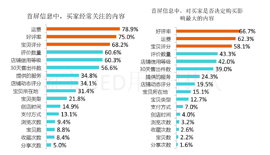 鎖定10秒眼球區域，讓用戶快速下單