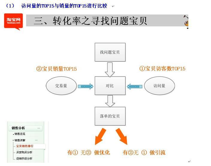 淘寶轉化率起死回生術