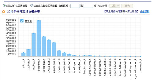 網店銷售經驗分享：月銷過十萬，玩轉季節銷售2